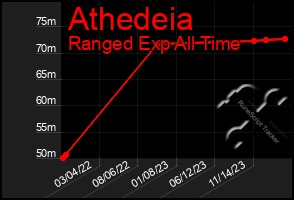 Total Graph of Athedeia