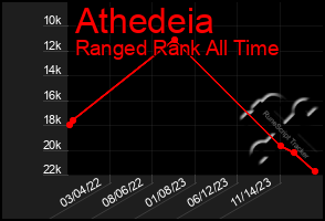 Total Graph of Athedeia