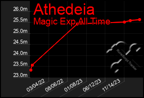 Total Graph of Athedeia