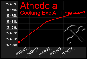 Total Graph of Athedeia