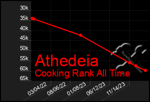 Total Graph of Athedeia