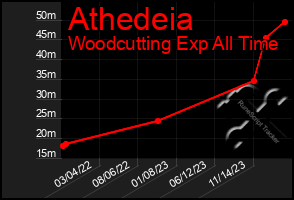 Total Graph of Athedeia