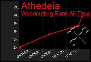 Total Graph of Athedeia