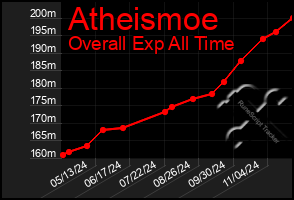 Total Graph of Atheismoe