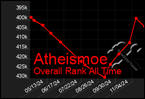 Total Graph of Atheismoe