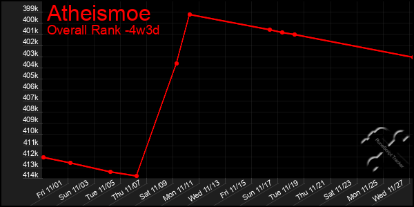 Last 31 Days Graph of Atheismoe