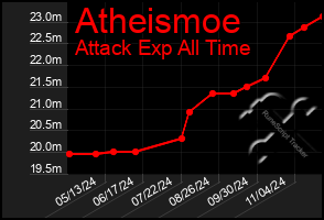 Total Graph of Atheismoe