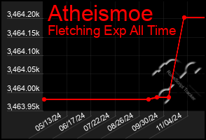 Total Graph of Atheismoe