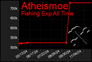 Total Graph of Atheismoe