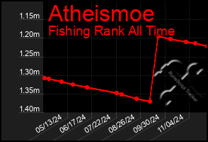 Total Graph of Atheismoe