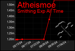 Total Graph of Atheismoe