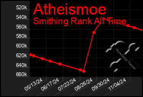 Total Graph of Atheismoe