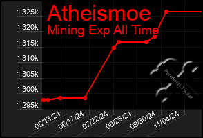 Total Graph of Atheismoe