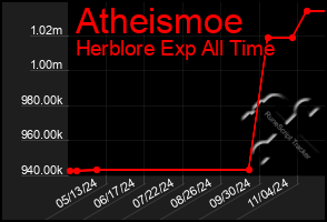 Total Graph of Atheismoe