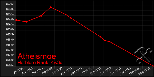 Last 31 Days Graph of Atheismoe