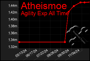 Total Graph of Atheismoe