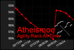 Total Graph of Atheismoe