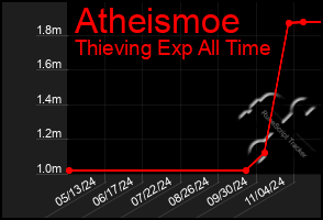 Total Graph of Atheismoe