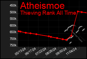 Total Graph of Atheismoe