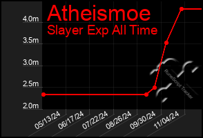 Total Graph of Atheismoe