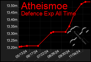 Total Graph of Atheismoe