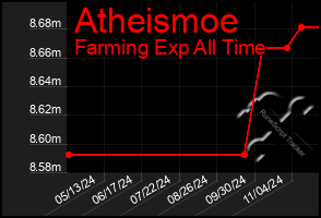 Total Graph of Atheismoe