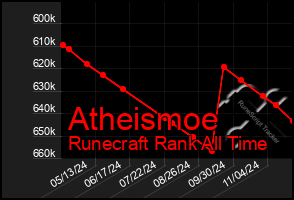 Total Graph of Atheismoe