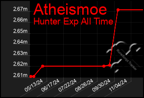 Total Graph of Atheismoe