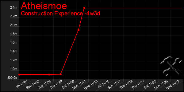 Last 31 Days Graph of Atheismoe