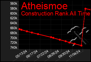 Total Graph of Atheismoe