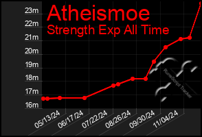 Total Graph of Atheismoe