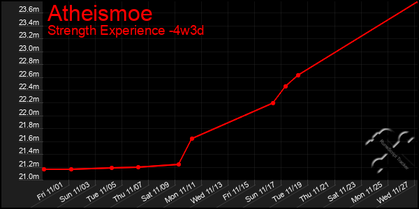 Last 31 Days Graph of Atheismoe