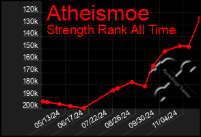 Total Graph of Atheismoe