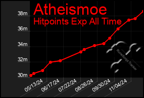 Total Graph of Atheismoe