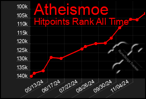 Total Graph of Atheismoe