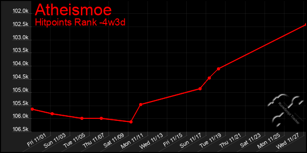 Last 31 Days Graph of Atheismoe