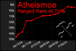 Total Graph of Atheismoe