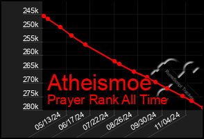 Total Graph of Atheismoe