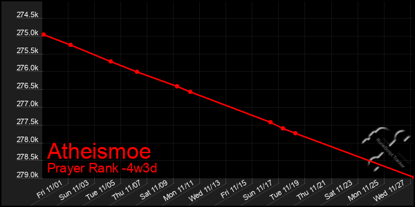 Last 31 Days Graph of Atheismoe