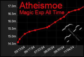 Total Graph of Atheismoe