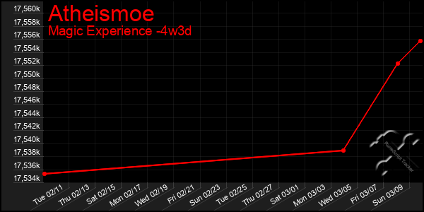 Last 31 Days Graph of Atheismoe