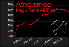 Total Graph of Atheismoe