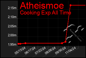 Total Graph of Atheismoe