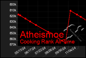 Total Graph of Atheismoe