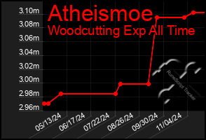 Total Graph of Atheismoe