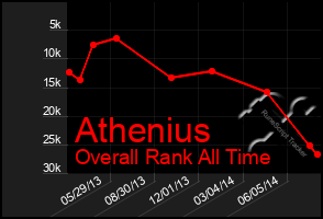 Total Graph of Athenius