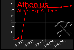 Total Graph of Athenius