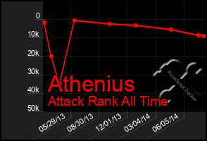 Total Graph of Athenius