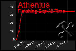 Total Graph of Athenius