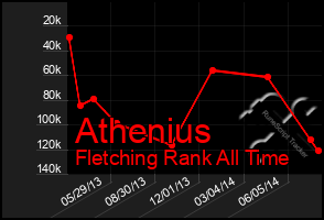 Total Graph of Athenius